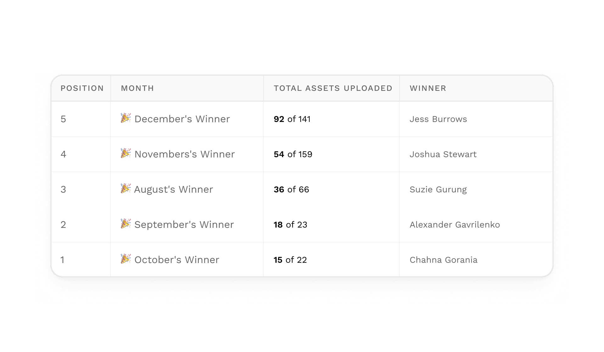 A leaderboard of monthly winners from August to December, listing the assets each winner uploaded out of that month’s total, from 15 of 22 up to 92 of 141.